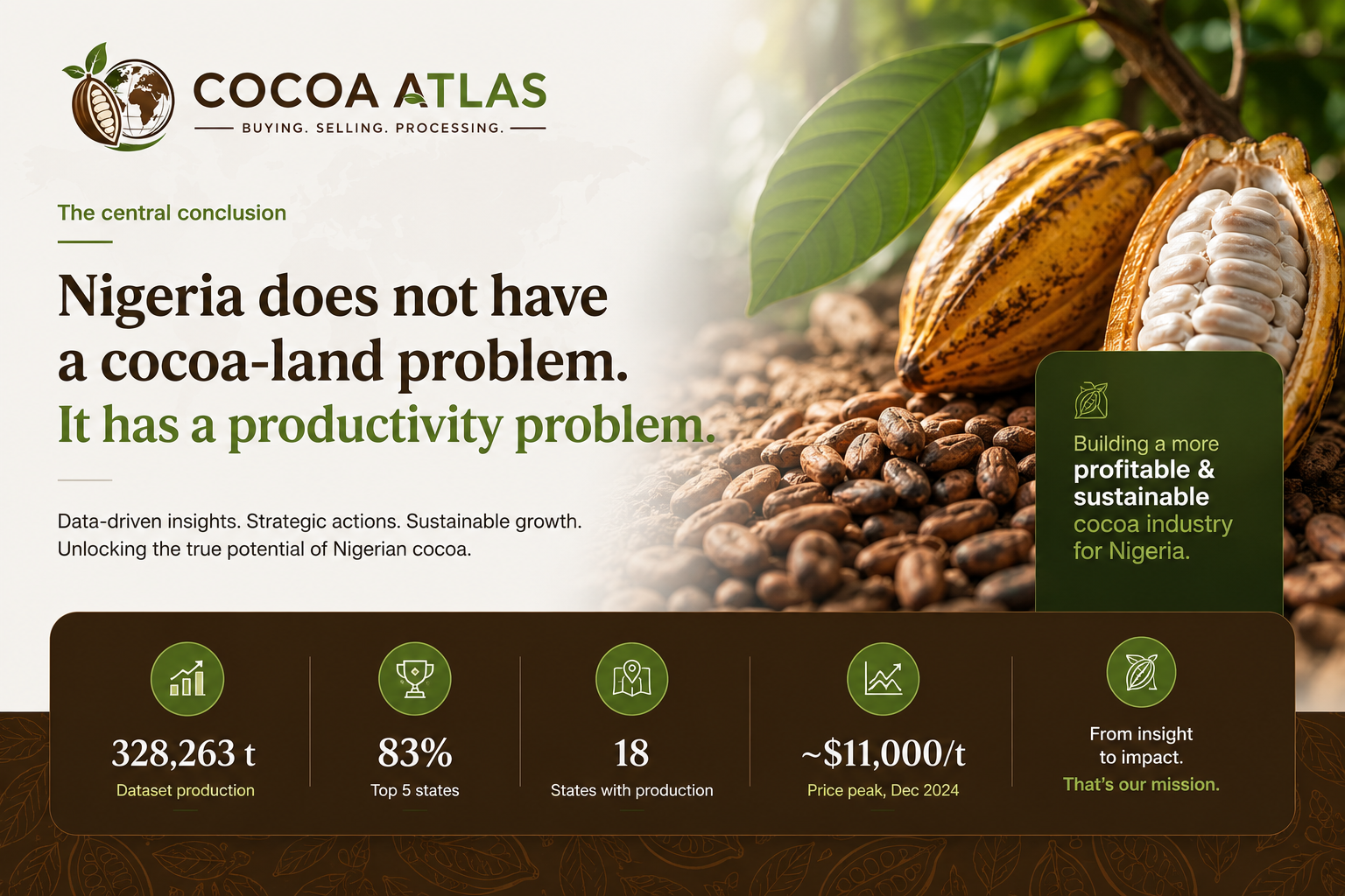 Nigeria Cocoa Atlas hero: Nigeria does not have a cocoa-land problem, it has a productivity problem. Dataset production 328,263 tonnes, top 5 states 83%, 18 producing states, price peak ~$11,000/t.